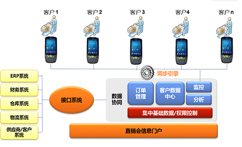 家電直銷會移動信息化，手持終端添磚加瓦