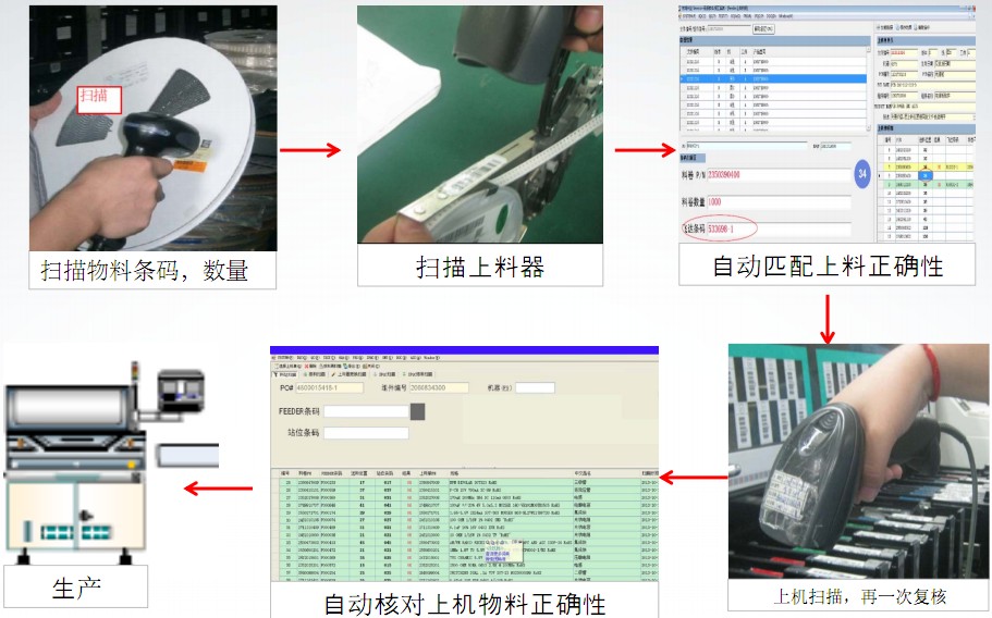 SMT生產上料流程