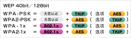   根據安全政策，可選擇安全級別