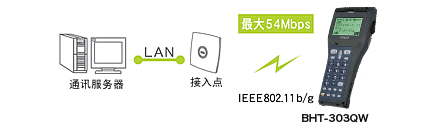 搭載無線通訊設備(BHT-300QW)，可連接現(xiàn)有LAN。