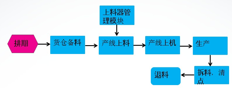 生產排期模塊