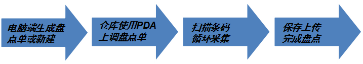 PDA條碼管理系統具體使用現場--倉庫盤點