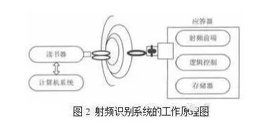 基于RFID與二維碼技術的物聯網快遞物流配送系統的優化設計